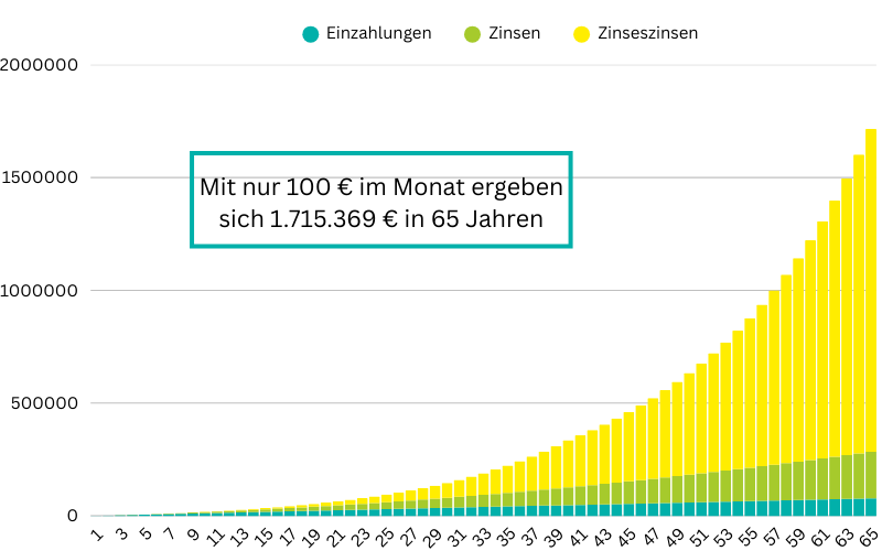Zinseszins in 65 Jahren